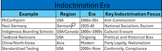 Indoctrination Chart